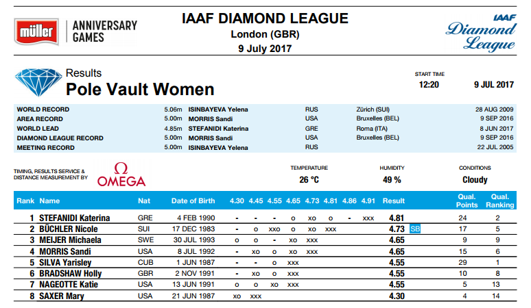 diamond league stefanidi london 2017