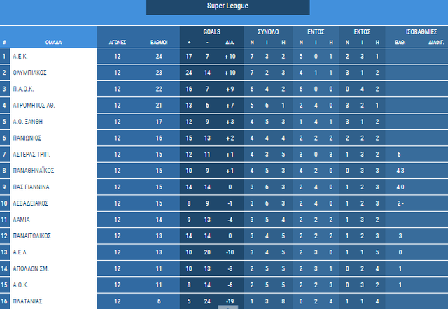 1SuperLeagueTable12thDayMonday