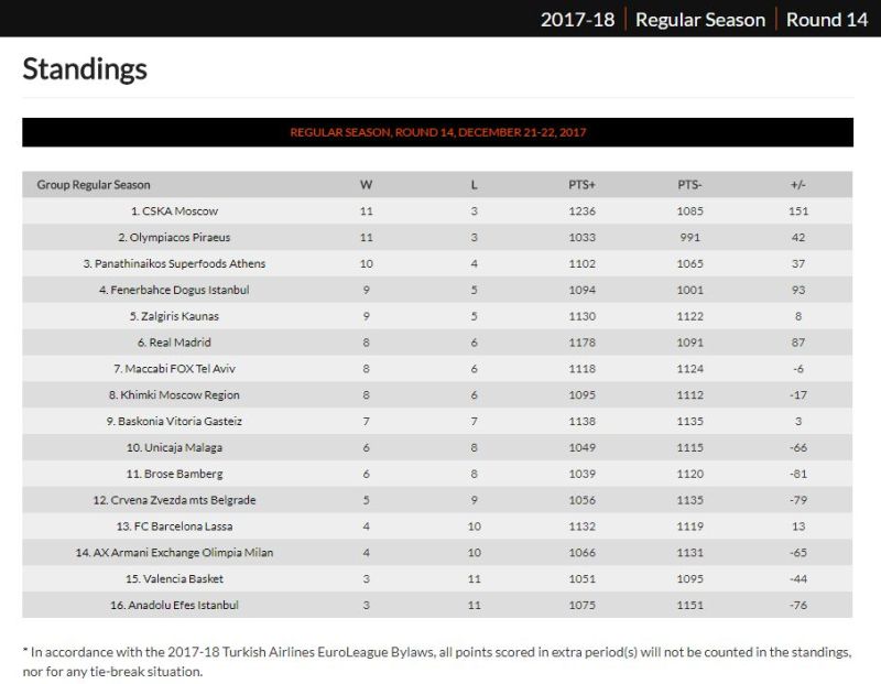 standings 14b