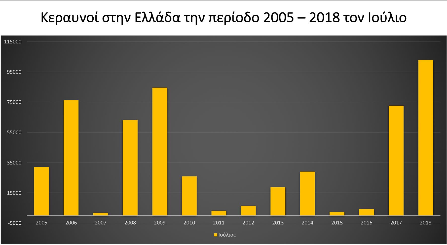 ΚεραυνοίστηνΕλλάδα2005 2018ΠηγήmeteoΕΑΑ