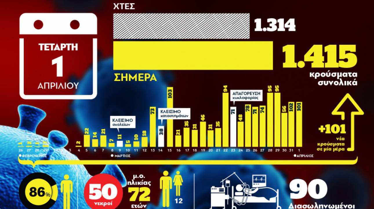 Κορωνοϊός: Οι νεκροί και τα επιβεβαιωμένα κρούσματα στην Ελλάδα μέσα από ένα γράφημα