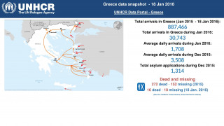 Στα 600 εκατ. ευρώ το κόστος των προσφύγων για την Ελλάδα το 2016