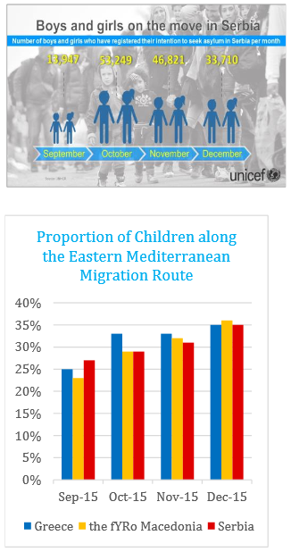 UNICEF Europe Refugee and Migrant Crisis Regional SitRep 11 Jan 2016.pdf 2016 01 20 20.31.35 children balkans