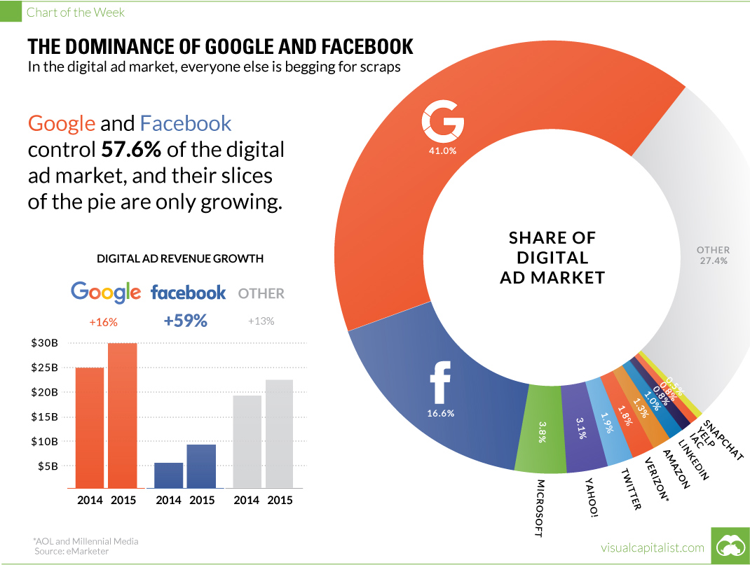 digital advertising revenue facebook google