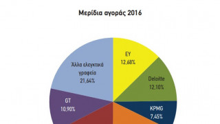 Τα μερίδια αγοράς των ελεγκτικών εταιρειών που δραστηριοποιούνται στην Ελλάδα