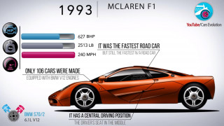 Αυτοκίνητο: Δείτε σε ένα βίντεο πέντε λεπτών όλες τις McLaren που έχουν κυκλοφορήσει