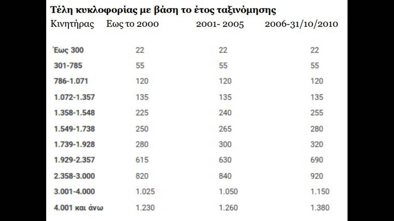 Τέλη κυκλοφορίας: Πότε αναρτώνται στο TAXISnet - Ποια τα ...