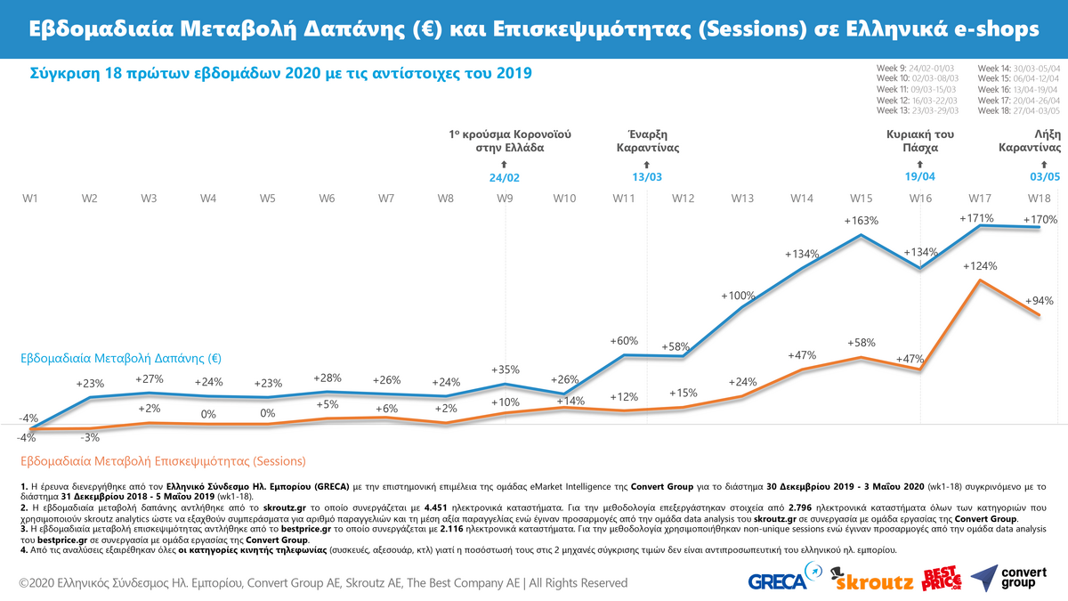 greek ecommerce wk18 2020 revenues and visits