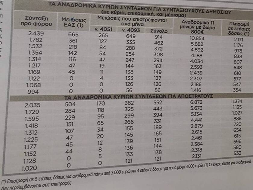 Αναδρομικά: Έρχονται σε δόσεις - Δείτε αναλυτικά τα ποσά ...