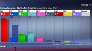 Βιέννη: Νίκη των Σοσιαλδημοκρατών – Όσα «δείχνουν» οι πρώτες προβλέψεις