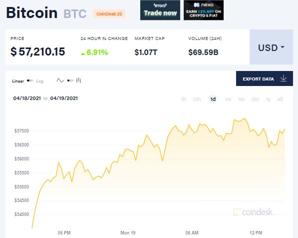 Αύξηση και πτώση της τιμής bitcoin