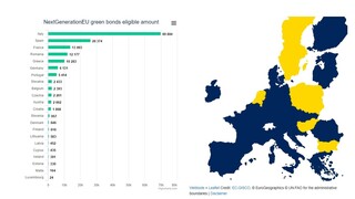 ΕΕ: Πού κατευθύνθηκαν τα 14,5 δισ. ευρώ από τα «πράσινα» ομόλογα του NextGenerationEU