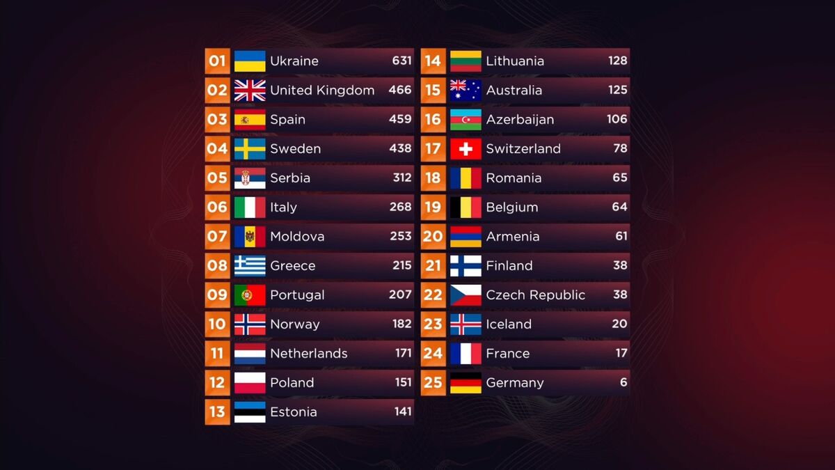eurovision 2022: το κοινό έδωσε τη νίκη στην ουκρανία - στην 8η θέση η ελλάδα 4