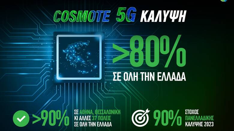 Ξεπέρασε το 80% η κάλυψη του COSMOTE 5G σε όλη την Ελλάδα