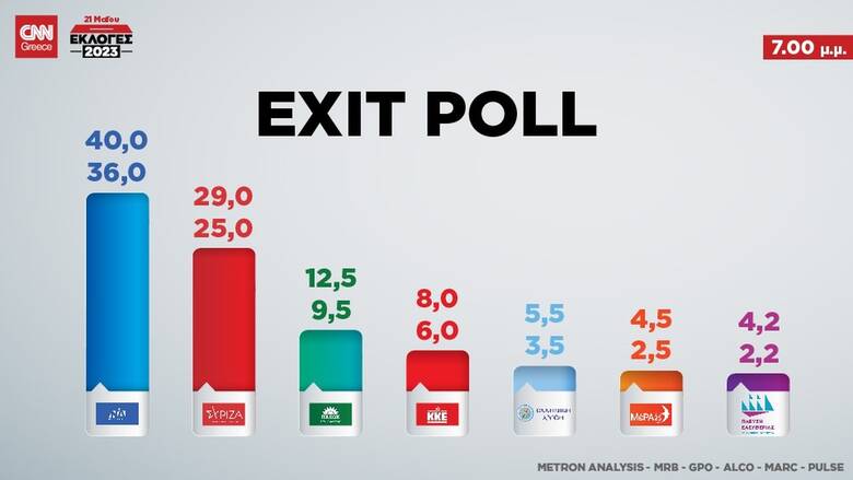 Exit Poll: ΝΔ 36 - 40%, ΣΥΡΙΖΑ 25 - 29%, ΠΑΣΟΚ 9,5 - 12,5% - Ποιοι μπαίνουν στη Βουλή