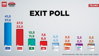 Εκλογές 2023: Τι δείχνει το τελικό exit poll των εταιριών