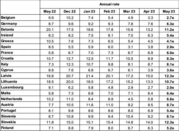 Πληθωρισμός: «Βουτιά» στο 4,1% στην Ελλάδα - Στο 6,1% η Ευρωζώνη [ΠΙΝΑΚΕΣ]