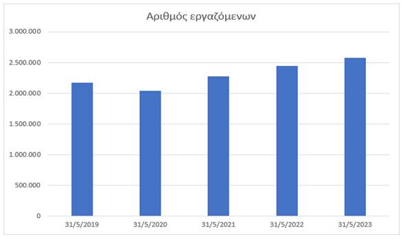Πόσο αυξήθηκαν μισθοί και εργαζόμενοι στην Ελλάδα από το 2019