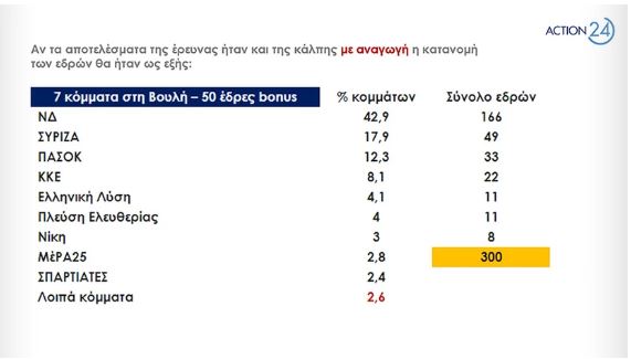 Δημοσκόπηση RASS: Σαρωτική η ΝΔ, σε ελεύθερη πτώση ο ΣΥΡΙΖΑ - Στο 23,4% η διαφορά