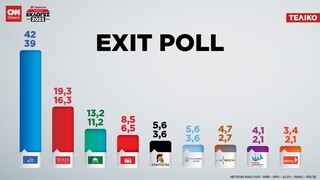 Τελικό exit poll - Εκλογές 2023: Νίκη ΝΔ με έως 42%, επτακομματική Βουλή, «μάχη» για το 3%