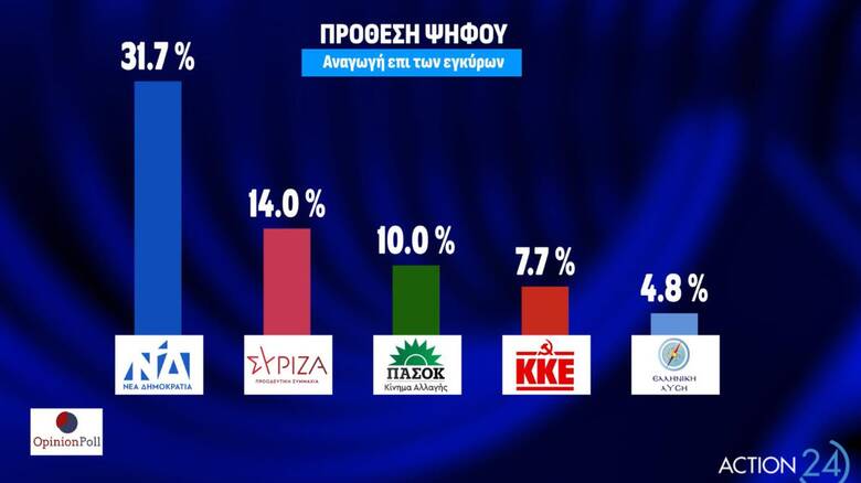 Δημοσκόπηση Opinion Poll: Πώς βλέπουν οι πολίτες την εκλογή Κασσελάκη - Παραμένει κυρίαρχη η ΝΔ