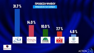 Δημοσκόπηση Opinion Poll: Πώς βλέπουν οι πολίτες την εκλογή Κασσελάκη - Παραμένει κυρίαρχη η ΝΔ