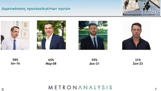 Δημοσκόπηση Metron Analysis: Χαμηλή δημοτικότητα Κασσελάκη - Η ΝΔ κρατά τα ποσοστά της