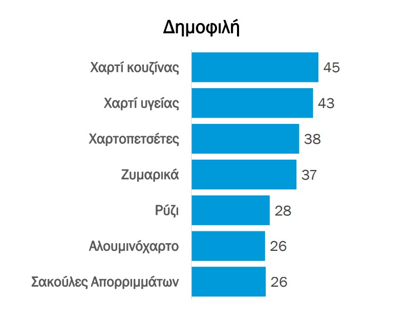 Ιδιωτική ετικέτα: Ποια προϊόντα βάζουν λιγότερο στο καλάθι τους οι καταναλωτές