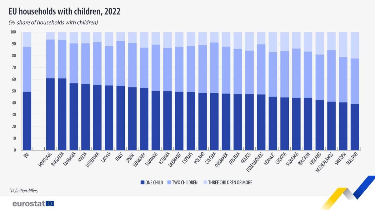 Δημογραφικό: Πάνω από τα μισά νοικοκυριά στην Ελλάδα έχουν μόνο ένα παιδί