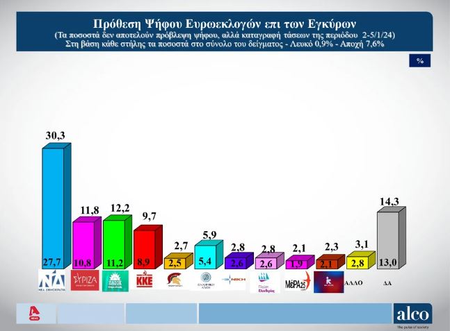 Δημοσκόπηση Alco: Κυριαρχία ΝΔ και «μάχη» ΠΑΣΟΚ - ΣΥΡΙΖΑ για τη δεύτερη θέση στις Ευρωεκλογές