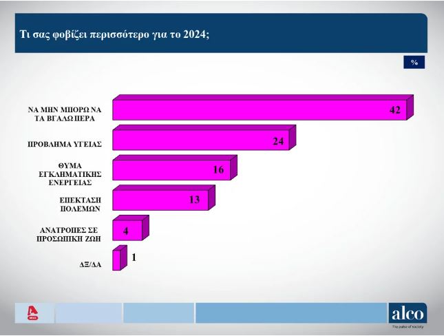 Δημοσκόπηση Alco: Κυριαρχία ΝΔ και «μάχη» ΠΑΣΟΚ - ΣΥΡΙΖΑ για τη δεύτερη θέση στις Ευρωεκλογές